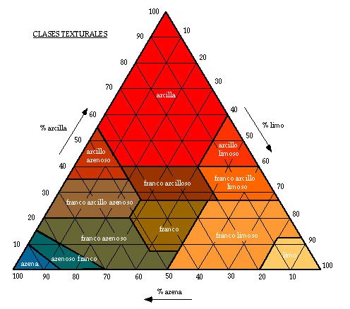 análisis de suelos agrícolas: triángulo de texturas