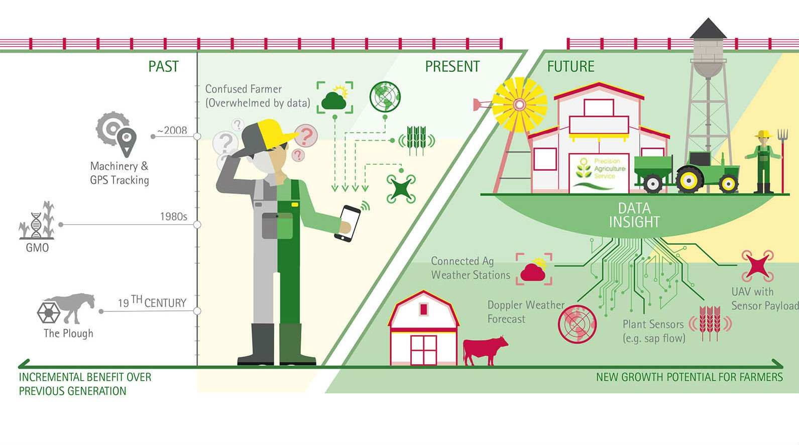 Infographie de l'actualité agricole avec l'introduction des drones agricoles